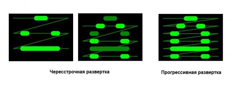 Чересстрочная развертка что это фотошоп