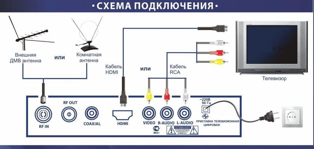 Как увеличить число каналов на цифровой приставке без интернета