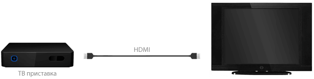 Подключение IP ТВ с помощью HDMI