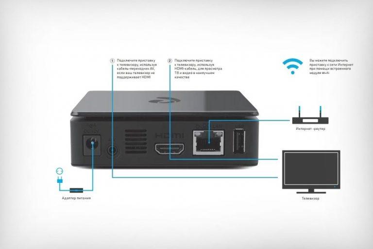 Как подключить второй телевизор к приставке билайн через вай фай роутер